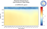 Time series of East Antarctic Seas Deep Potential Temperature vs depth